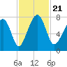 Bluffton tide chart for Thursday, November 21, 2024
