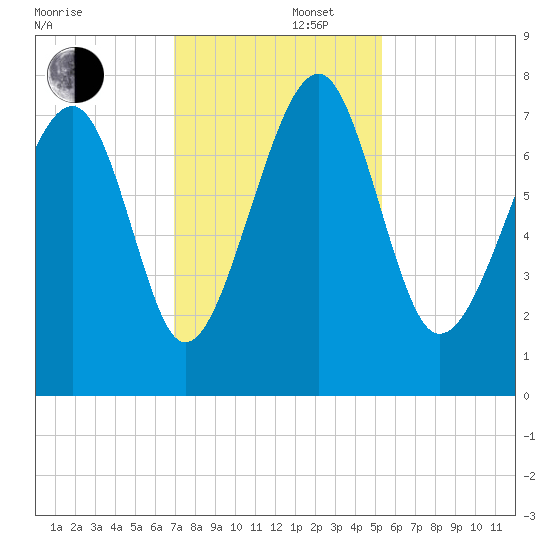 Bluffton tide chart for Friday, November 22, 2024