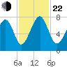 Bluffton tide chart for Friday, November 22, 2024