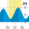 Bluffton tide chart for Saturday, November 23, 2024