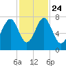 Bluffton tide chart for Sunday, November 24, 2024