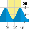 Bluffton tide chart for Monday, November 25, 2024