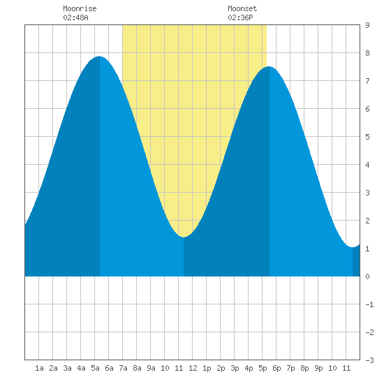 Bluffton tide chart for Tuesday, November 26, 2024