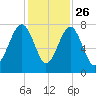 Bluffton tide chart for Tuesday, November 26, 2024