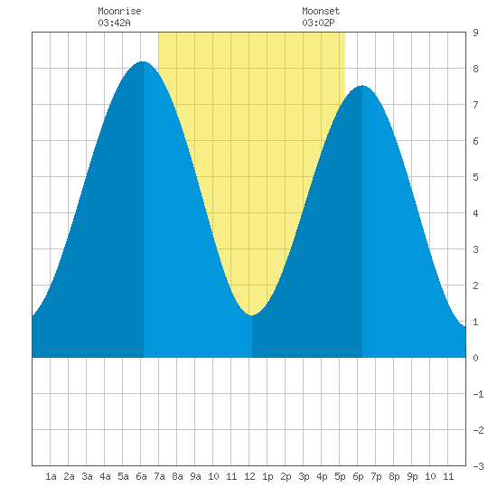 Bluffton tide chart for Wednesday, November 27, 2024