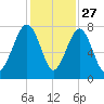 Bluffton tide chart for Wednesday, November 27, 2024
