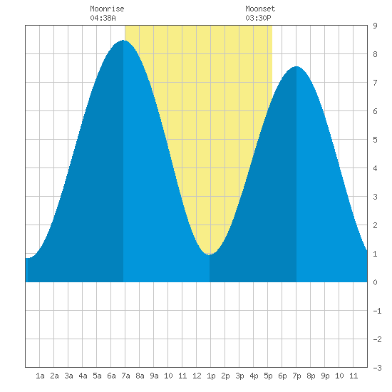 Bluffton tide chart for Thursday, November 28, 2024