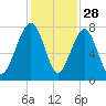 Bluffton tide chart for Thursday, November 28, 2024