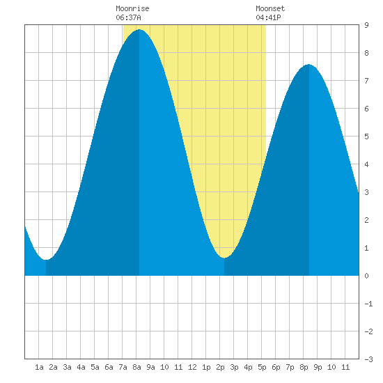 Bluffton tide chart for Saturday, November 30, 2024