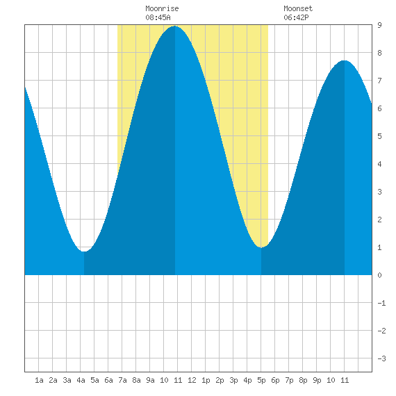 Bluffton tide chart for Sunday, November 3, 2024