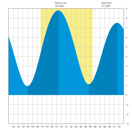 Bluffton tide chart for Monday, November 4, 2024