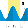 Bluffton tide chart for Tuesday, November 5, 2024