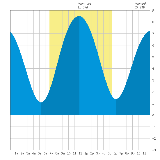 Bluffton tide chart for Wednesday, November 6, 2024