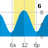 Bluffton tide chart for Wednesday, November 6, 2024