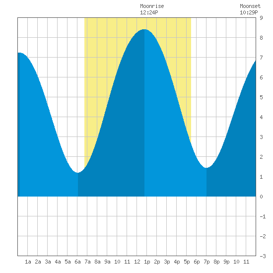 Bluffton tide chart for Thursday, November 7, 2024
