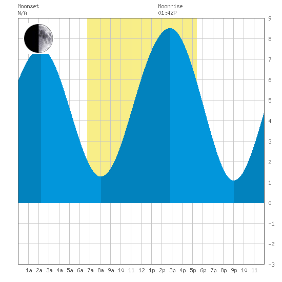 Bluffton tide chart for Saturday, November 9, 2024