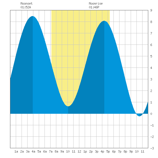 Bluffton tide chart for Tuesday, December 10, 2024