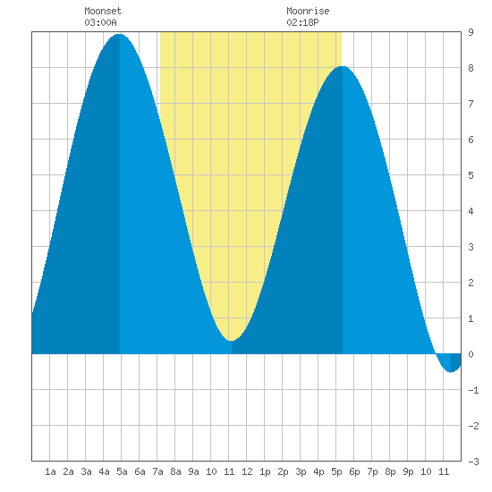 Bluffton tide chart for Wednesday, December 11, 2024