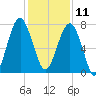 Bluffton tide chart for Wednesday, December 11, 2024