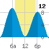 Bluffton tide chart for Thursday, December 12, 2024