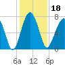 Bluffton tide chart for Wednesday, December 18, 2024
