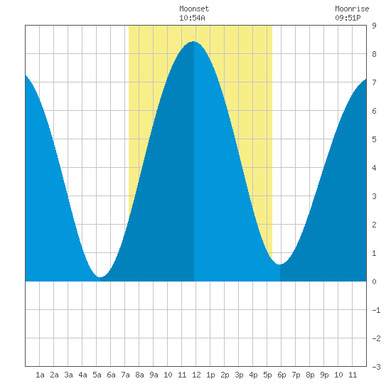 Bluffton tide chart for Thursday, December 19, 2024