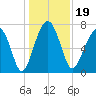 Bluffton tide chart for Thursday, December 19, 2024