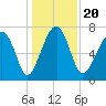Bluffton tide chart for Friday, December 20, 2024