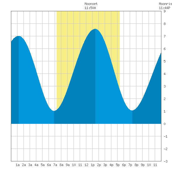 Bluffton tide chart for Saturday, December 21, 2024