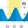 Bluffton tide chart for Saturday, December 21, 2024