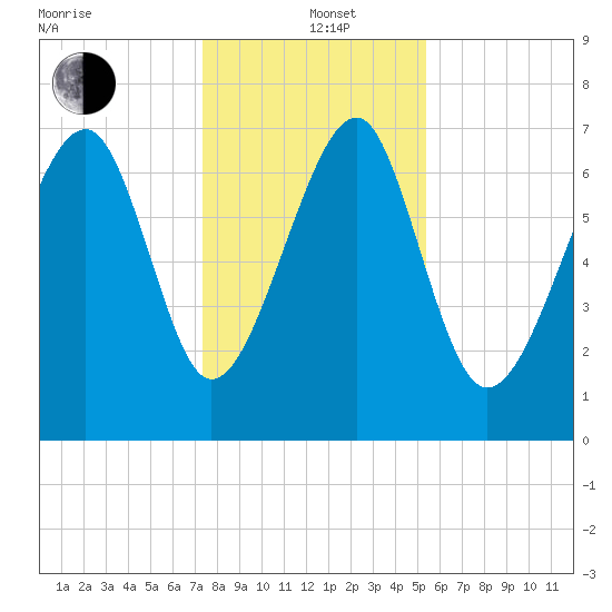 Bluffton tide chart for Sunday, December 22, 2024