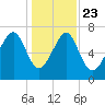 Bluffton tide chart for Monday, December 23, 2024