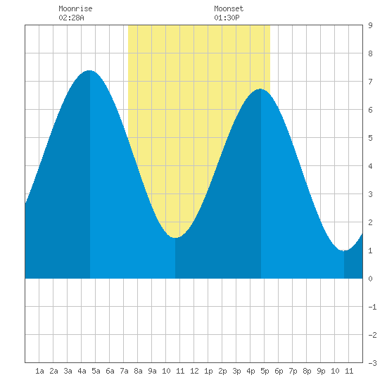 Bluffton tide chart for Wednesday, December 25, 2024