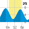 Bluffton tide chart for Wednesday, December 25, 2024