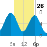 Bluffton tide chart for Thursday, December 26, 2024