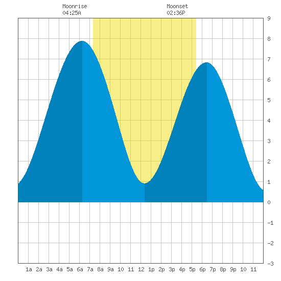 Bluffton tide chart for Friday, December 27, 2024