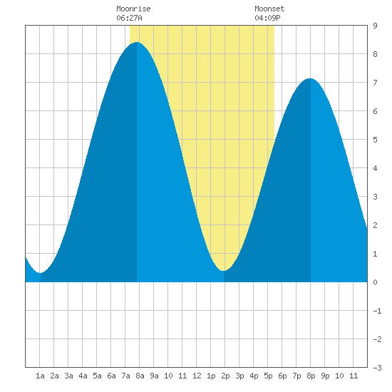 Bluffton tide chart for Sunday, December 29, 2024