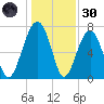 Bluffton tide chart for Monday, December 30, 2024