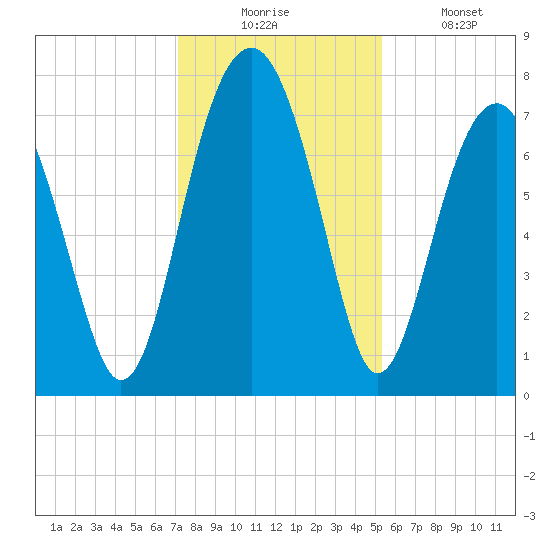 Bluffton tide chart for Wednesday, December 4, 2024