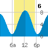 Bluffton tide chart for Friday, December 6, 2024