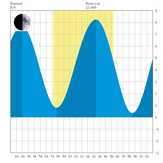 Bluffton tide chart for Sunday, December 8, 2024