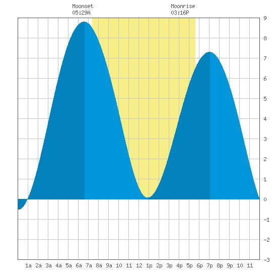 Bluffton tide chart for Saturday, January 11, 2025