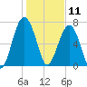 Bluffton tide chart for Saturday, January 11, 2025