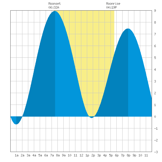 Bluffton tide chart for Sunday, January 12, 2025
