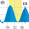 Bluffton tide chart for Monday, January 13, 2025