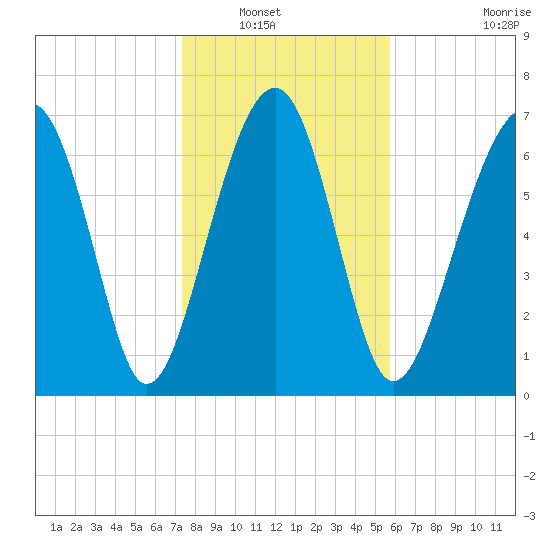 Bluffton tide chart for Saturday, January 18, 2025