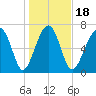Bluffton tide chart for Saturday, January 18, 2025