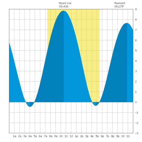 Bluffton tide chart for Thursday, January 2, 2025