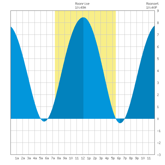 Bluffton tide chart for Saturday, January 4, 2025