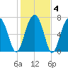 Bluffton tide chart for Saturday, January 4, 2025